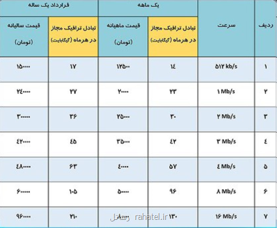 تعرفه اینترنت مخابرات